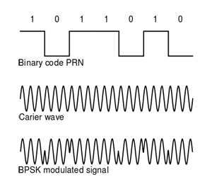 450px-Phase_modulation_BPSK_GPS